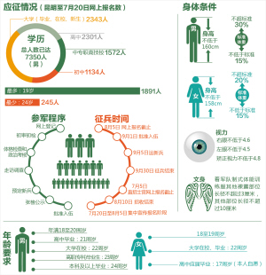 云南征兵2020年已有10余萬(wàn)人報(bào)名參軍
