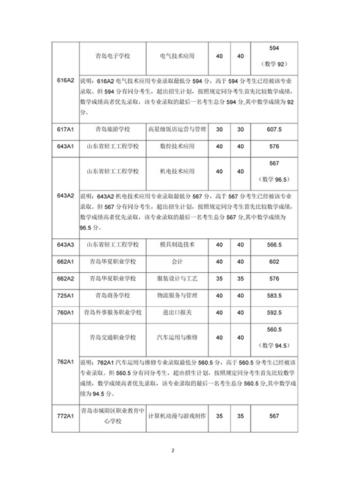 2019山東青島中考低分數(shù)控制線是多少