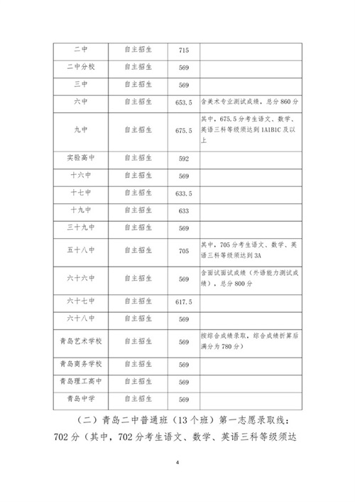 2019山東青島中考低分數(shù)控制線是多少