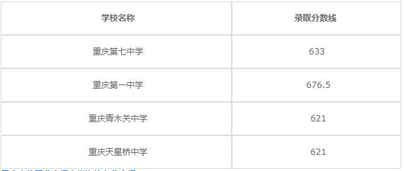 重慶市立信職業(yè)高級中學2020年錄取分數(shù)線是多少？