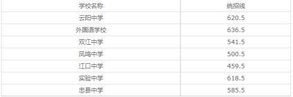 重慶市渝中區(qū)職業(yè)教育中心2020年錄取分數(shù)線