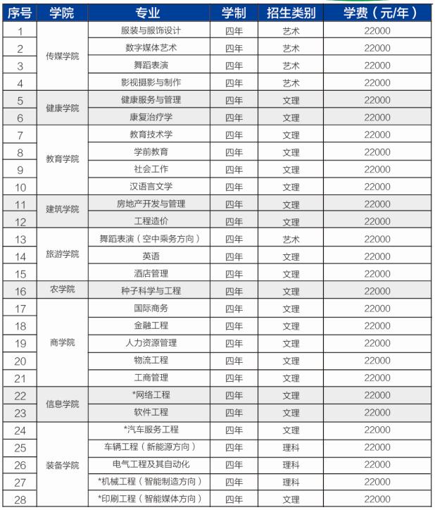青島恒星科技學(xué)院本科專業(yè)有哪些？報(bào)名條件有哪些？