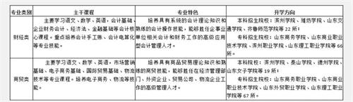 山東省濰坊商業(yè)學(xué)校春季高考班怎么樣？