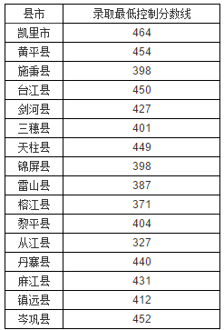 2020年貴州黔東南中考分?jǐn)?shù)線公布,各高中錄取分?jǐn)?shù)線和時間