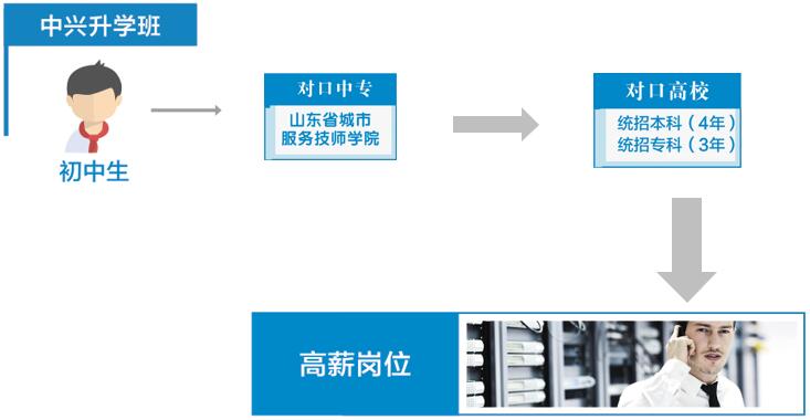 山東省城市服務(wù)技師學(xué)院（中興訂單班）升學(xué)就業(yè)情況如何？