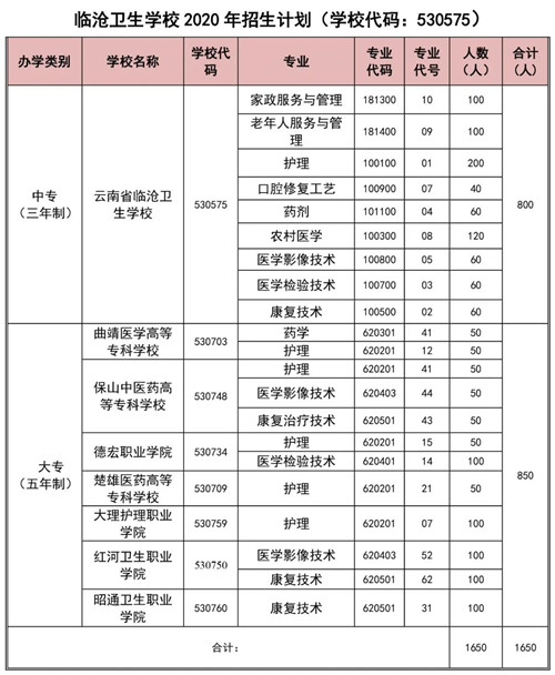 云南省臨滄衛(wèi)生學校2020年秋季招生簡章
