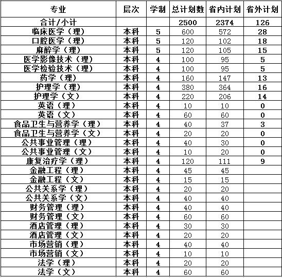  貴州醫(yī)科大學神奇民族醫(yī)藥學院招生怎么樣
