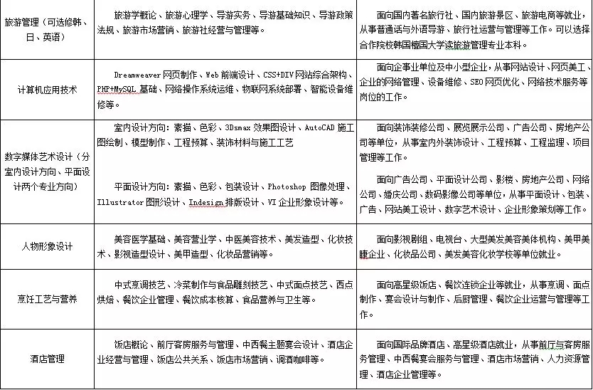 山東地區(qū)有哪些3+2學(xué)校？3+2連讀專業(yè)都有哪些？有什么報(bào)名條件？