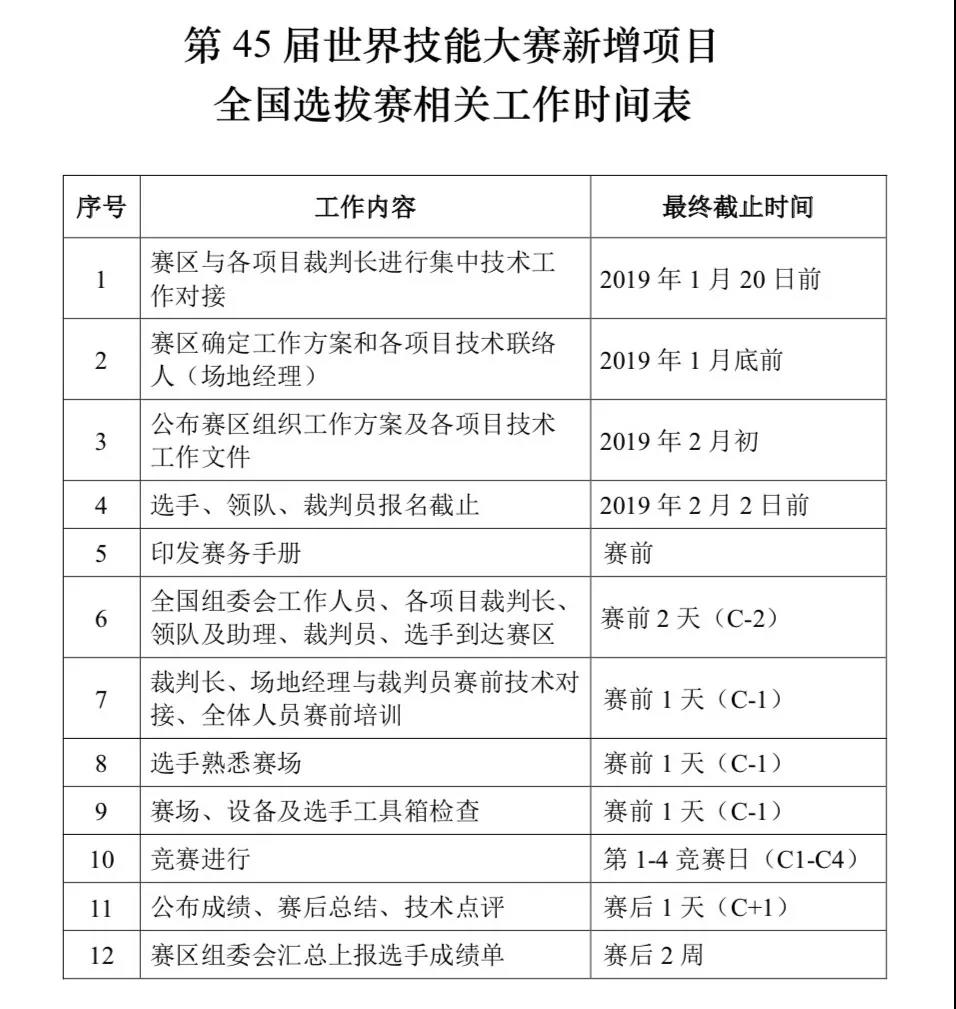 決勝前兩名！第45屆世賽新增項目全國賽將于3月舉行