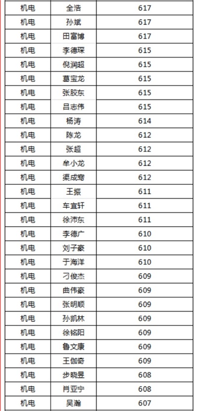煙臺天虹職業(yè)培訓(xùn)學(xué)院春考再創(chuàng)佳績！863人參考，711人本科上線！