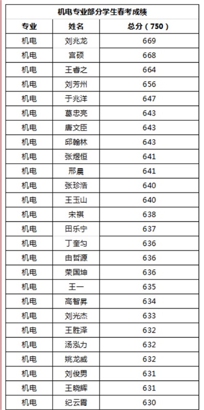 煙臺天虹職業(yè)培訓(xùn)學(xué)院春考再創(chuàng)佳績！863人參考，711人本科上線！