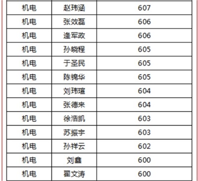 煙臺天虹職業(yè)培訓(xùn)學(xué)院春考再創(chuàng)佳績！863人參考，711人本科上線！