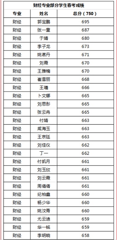 煙臺天虹職業(yè)培訓(xùn)學(xué)院春考再創(chuàng)佳績！863人參考，711人本科上線！