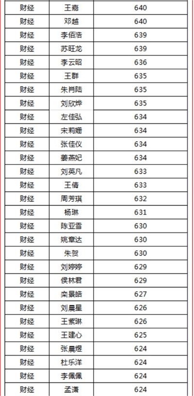 煙臺天虹職業(yè)培訓(xùn)學(xué)院春考再創(chuàng)佳績！863人參考，711人本科上線！