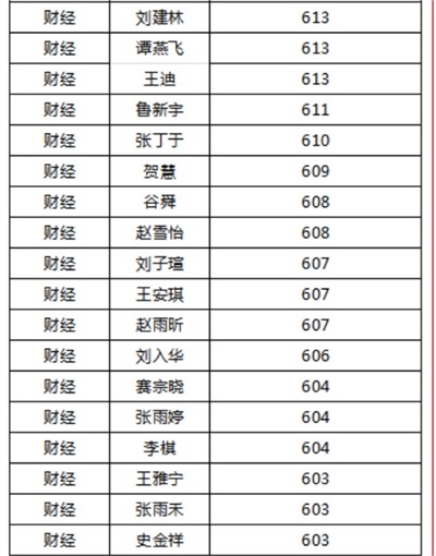 煙臺天虹職業(yè)培訓(xùn)學(xué)院春考再創(chuàng)佳績！863人參考，711人本科上線！