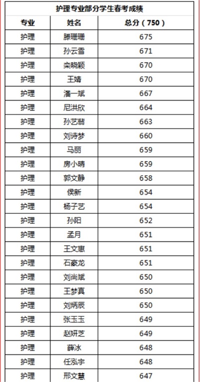 煙臺天虹職業(yè)培訓(xùn)學(xué)院春考再創(chuàng)佳績！863人參考，711人本科上線！