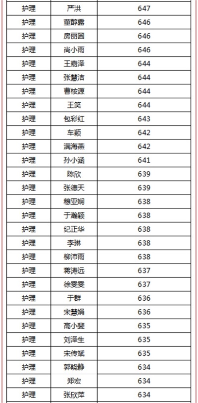 煙臺天虹職業(yè)培訓(xùn)學(xué)院春考再創(chuàng)佳績！863人參考，711人本科上線！