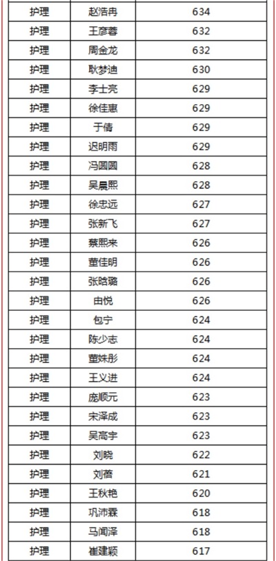 煙臺天虹職業(yè)培訓(xùn)學(xué)院春考再創(chuàng)佳績！863人參考，711人本科上線！