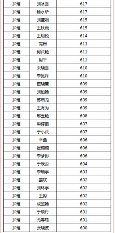 煙臺天虹職業(yè)培訓(xùn)學(xué)院春考再創(chuàng)佳績！863人參考，711人本科上線！