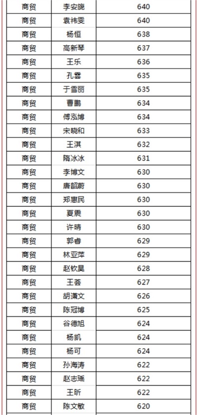 煙臺天虹職業(yè)培訓(xùn)學(xué)院春考再創(chuàng)佳績！863人參考，711人本科上線！