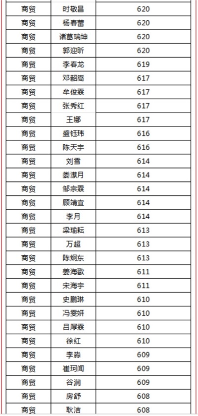 煙臺天虹職業(yè)培訓(xùn)學(xué)院春考再創(chuàng)佳績！863人參考，711人本科上線！