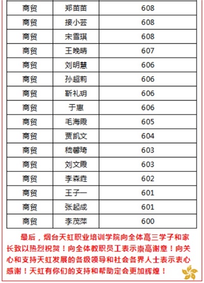 煙臺天虹職業(yè)培訓(xùn)學(xué)院春考再創(chuàng)佳績！863人參考，711人本科上線！