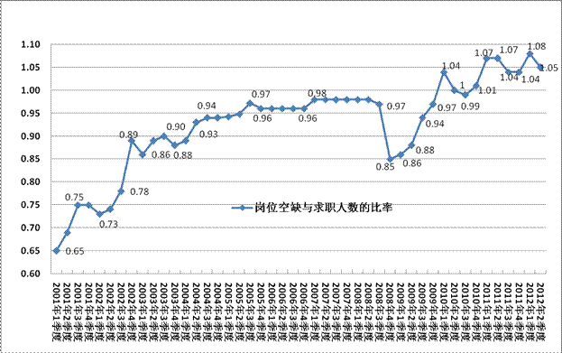 2012年第二季度就業(yè)市場(chǎng)供求狀況分析