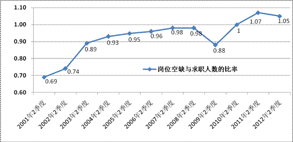 2012年第二季度就業(yè)市場(chǎng)供求狀況分析