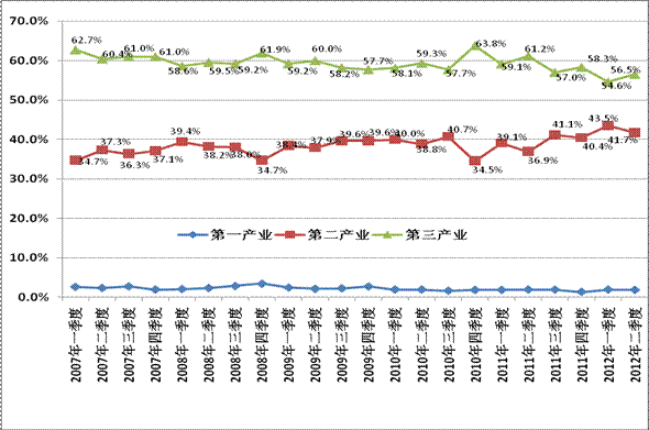 2012年第二季度就業(yè)市場(chǎng)供求狀況分析