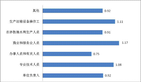2012年第二季度就業(yè)市場(chǎng)供求狀況分析