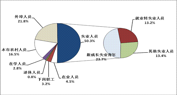 2012年第二季度就業(yè)市場(chǎng)供求狀況分析
