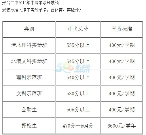 2015河北邢臺中考分數線已公布