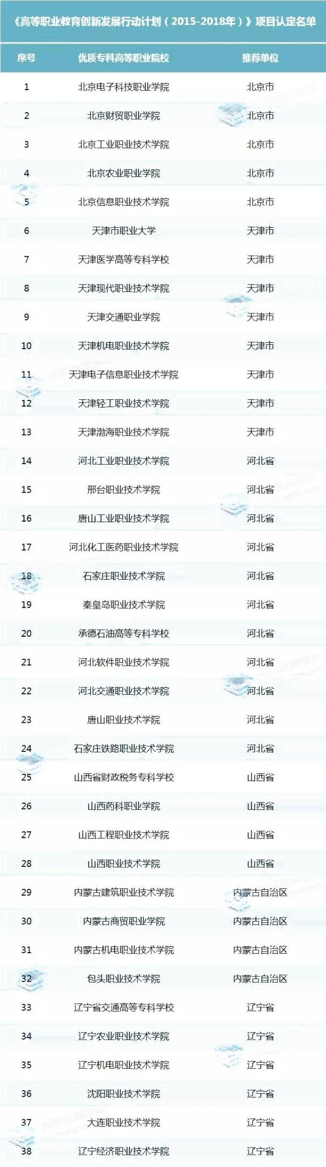高考結(jié)束，國家優(yōu)質(zhì)?？聘叩嚷殬I(yè)院校認定名單出爐！你們省有幾所？