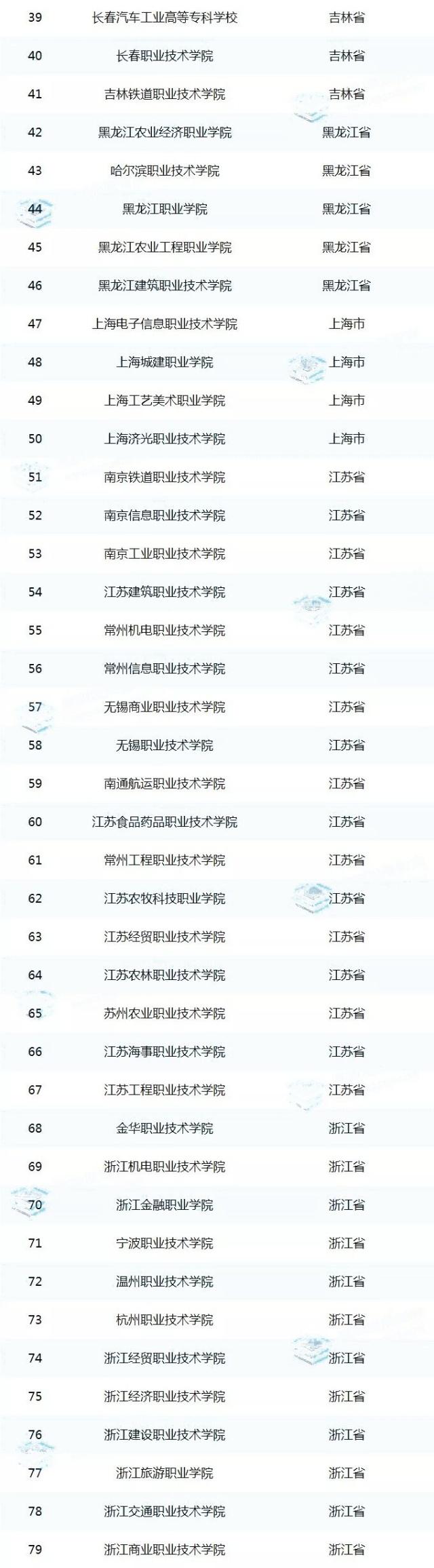高考結(jié)束，國家優(yōu)質(zhì)?？聘叩嚷殬I(yè)院校認定名單出爐！你們省有幾所？