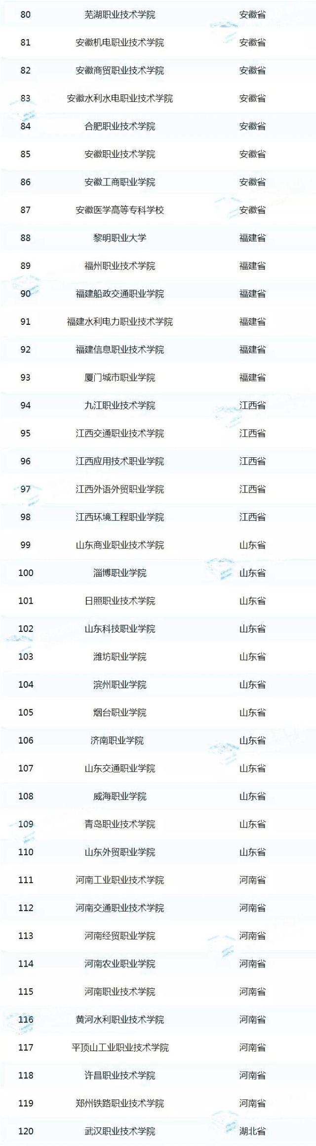 高考結(jié)束，國家優(yōu)質(zhì)?？聘叩嚷殬I(yè)院校認定名單出爐！你們省有幾所？