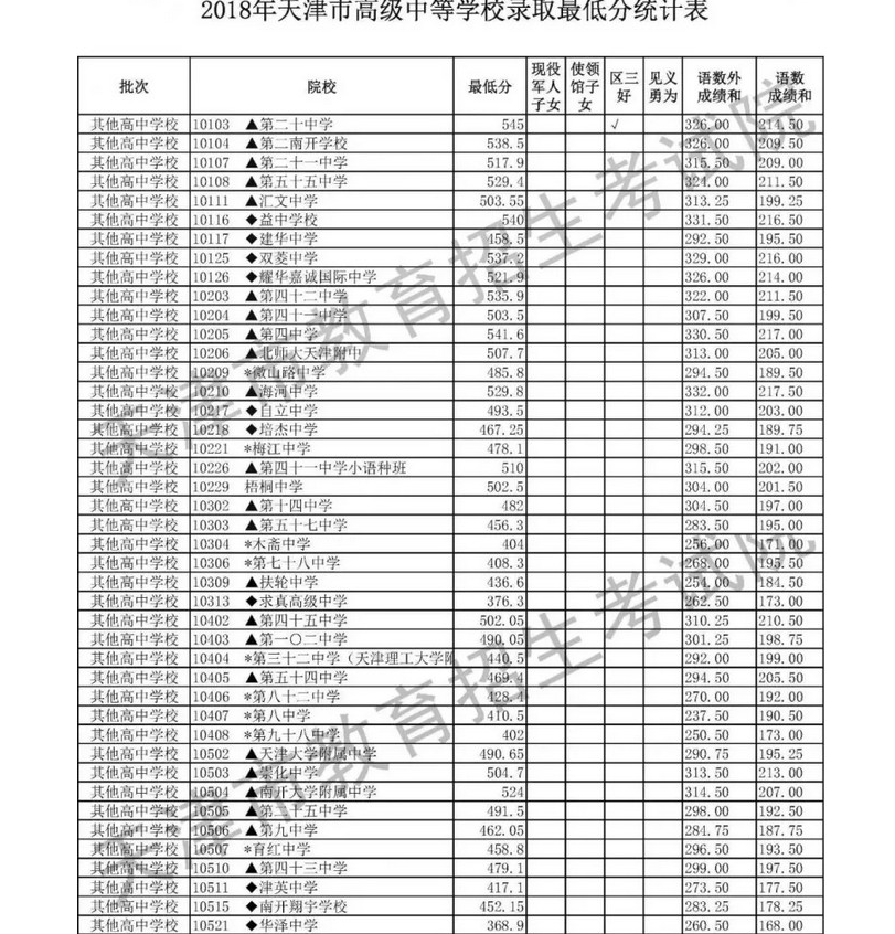 2020年天津中考錄取分?jǐn)?shù)線,歷年天津各高中錄取分?jǐn)?shù)線排名