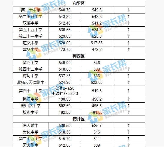 2020年天津中考錄取分?jǐn)?shù)線,歷年天津各高中錄取分?jǐn)?shù)線排名