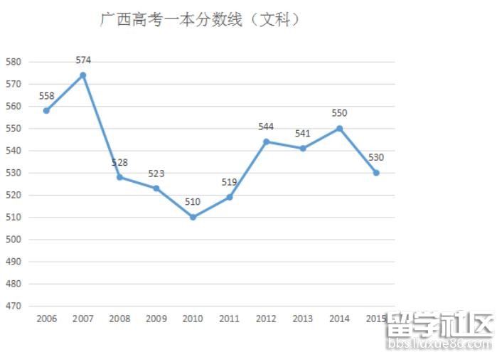 2020年廣西高考文科一本分?jǐn)?shù)線預(yù)測(cè)估計(jì)540分左右（上升）