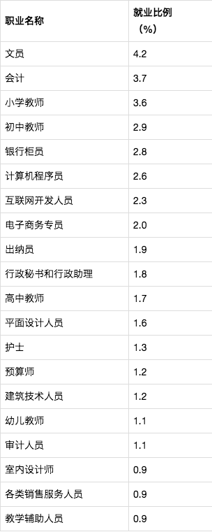 社會需求量較大的20個職業(yè)出爐：分本科、高職，建議高考生收藏！