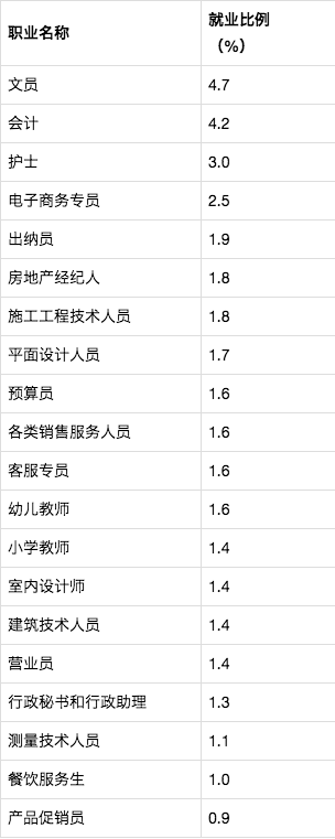 社會需求量較大的20個職業(yè)出爐：分本科、高職，建議高考生收藏！