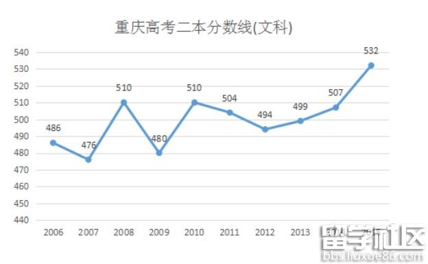 2020年重慶高考二本分?jǐn)?shù)線在線預(yù)測估計（整理版）