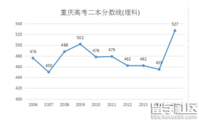 2020年重慶高考二本分?jǐn)?shù)線在線預(yù)測估計（整理版）