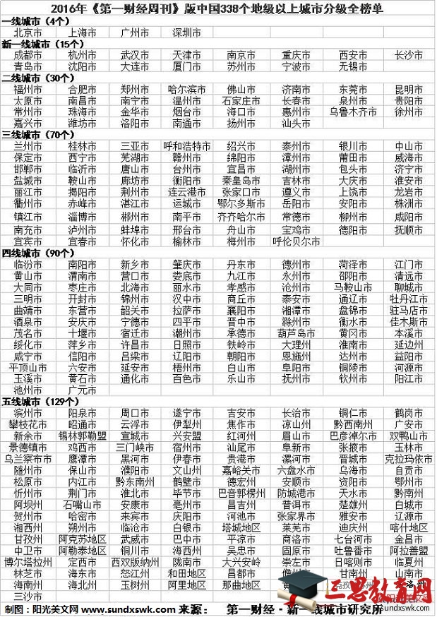 《第一財(cái)經(jīng)周刊》版338個(gè)地級以上城市分級排行榜【完整版】