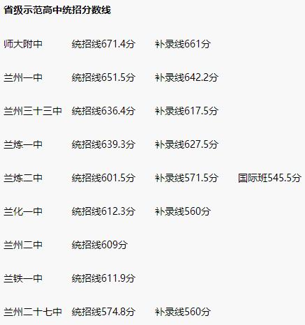 2020年甘肅蘭州中考分?jǐn)?shù)線公布,各高中錄取分?jǐn)?shù)線和時(shí)間