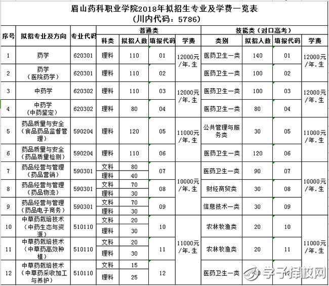 眉山藥科職業(yè)學(xué)院學(xué)費(fèi)、報(bào)名費(fèi)多少錢？