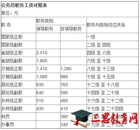 2016最新公務員工資套改等級標準對照表