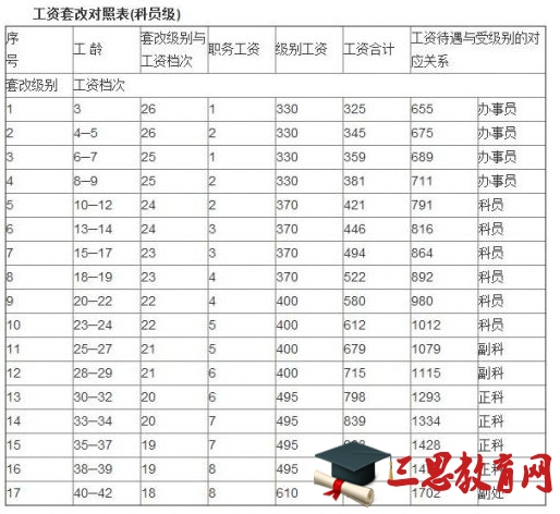 2016最新公務員工資套改等級標準對照表