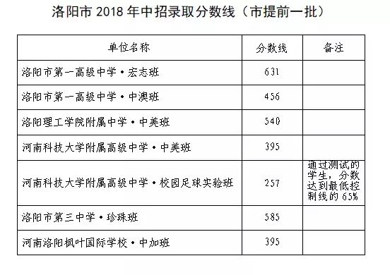 2020年河南洛陽(yáng)中考分?jǐn)?shù)線(xiàn)公布,各高中錄取分?jǐn)?shù)線(xiàn)和時(shí)間