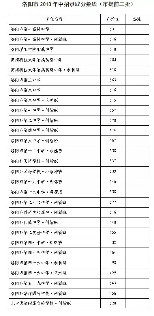 2020年河南洛陽(yáng)中考分?jǐn)?shù)線(xiàn)公布,各高中錄取分?jǐn)?shù)線(xiàn)和時(shí)間