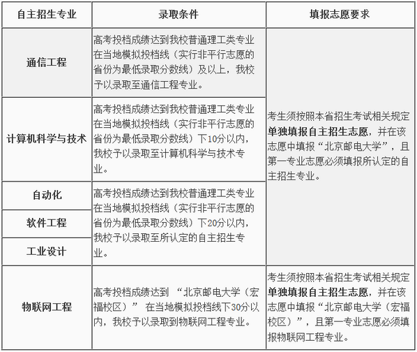 2020年北京郵電大學(xué)自主招生簡章考試科目真題答案和錄取結(jié)果通知書查詢時(shí)間
